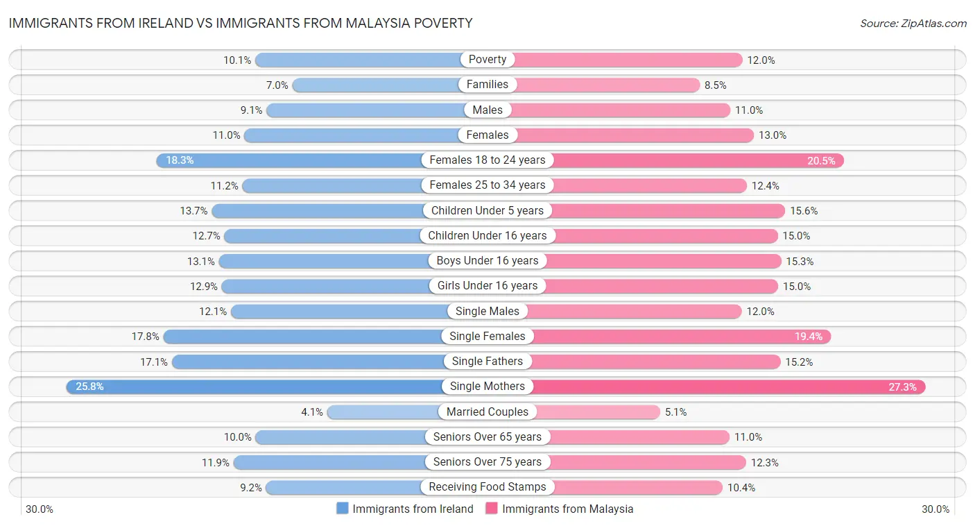 Immigrants from Ireland vs Immigrants from Malaysia Poverty