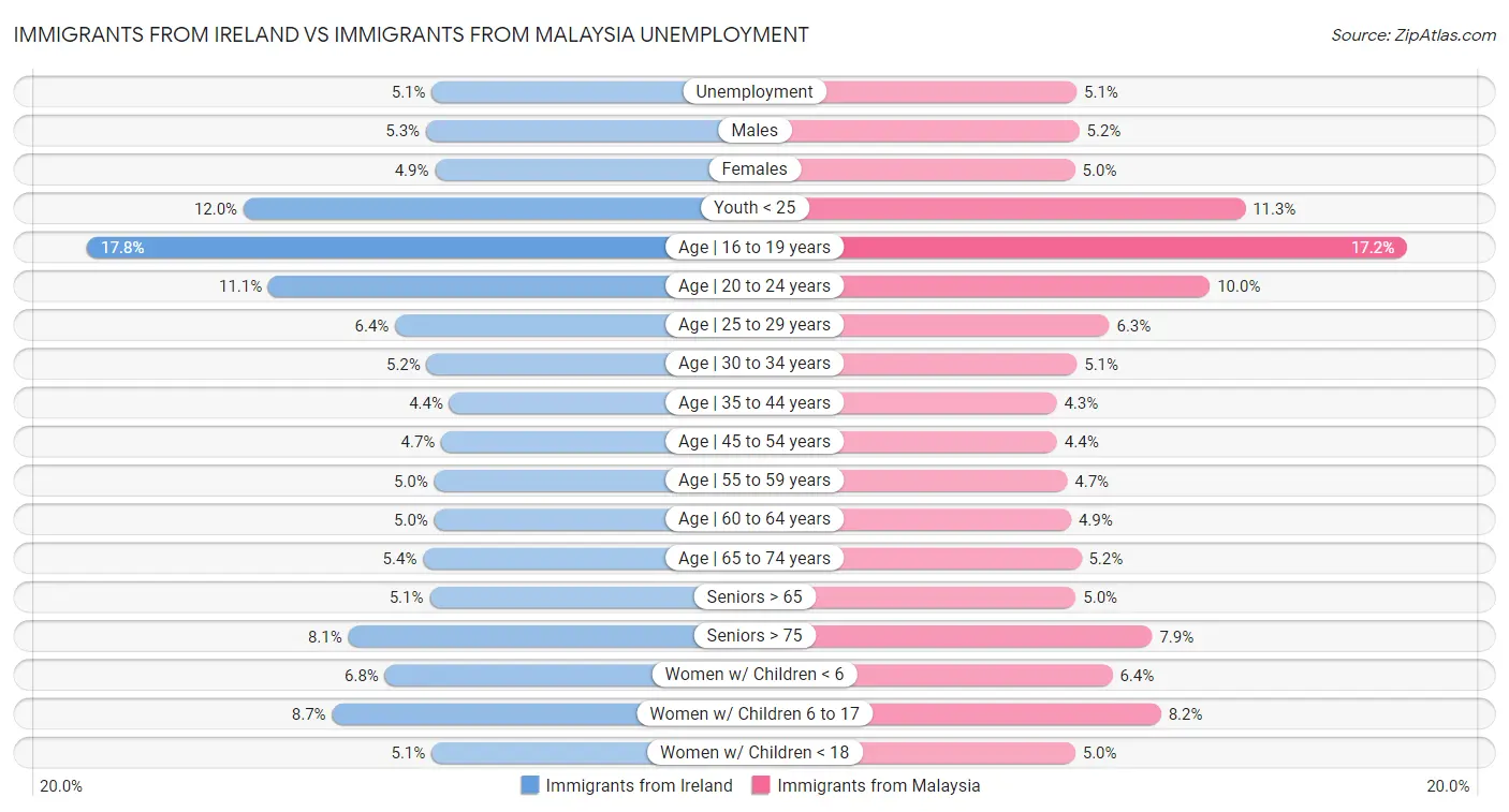 Immigrants from Ireland vs Immigrants from Malaysia Unemployment
