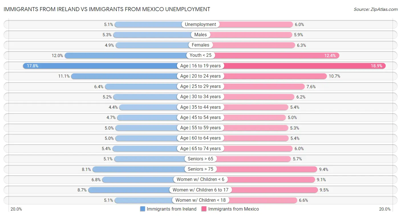Immigrants from Ireland vs Immigrants from Mexico Unemployment