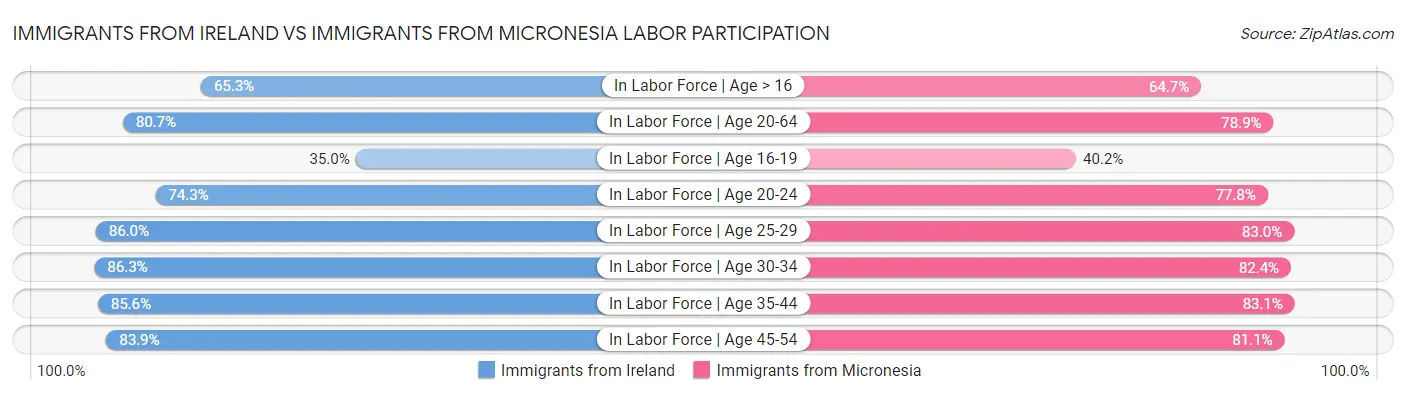 Immigrants from Ireland vs Immigrants from Micronesia Labor Participation