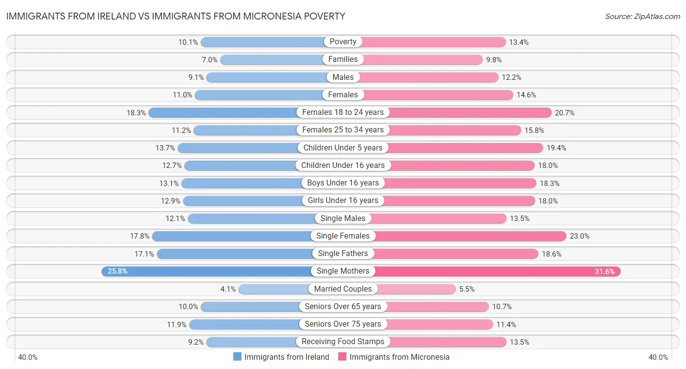 Immigrants from Ireland vs Immigrants from Micronesia Poverty