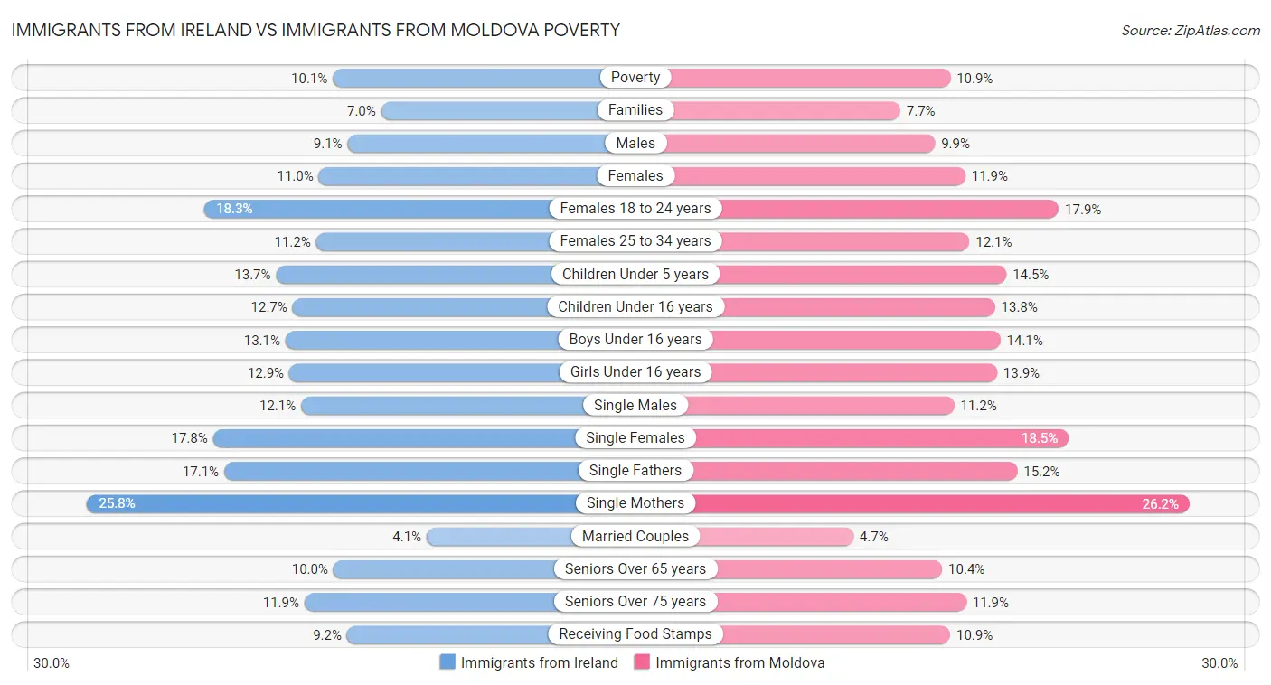 Immigrants from Ireland vs Immigrants from Moldova Poverty