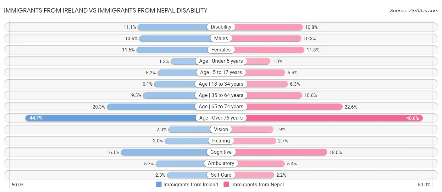 Immigrants from Ireland vs Immigrants from Nepal Disability