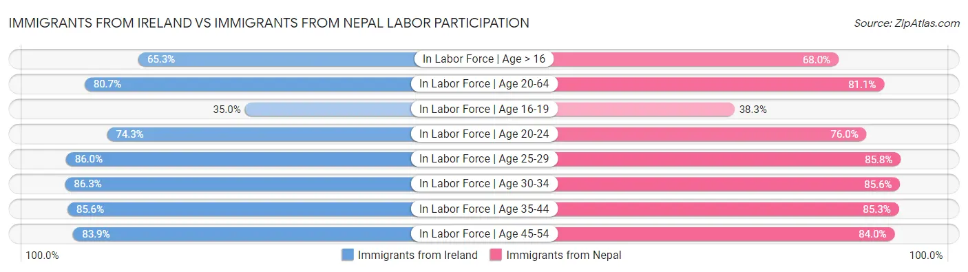 Immigrants from Ireland vs Immigrants from Nepal Labor Participation