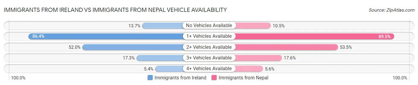 Immigrants from Ireland vs Immigrants from Nepal Vehicle Availability
