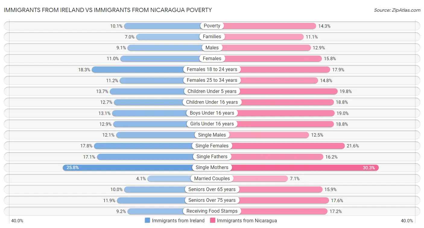 Immigrants from Ireland vs Immigrants from Nicaragua Poverty
