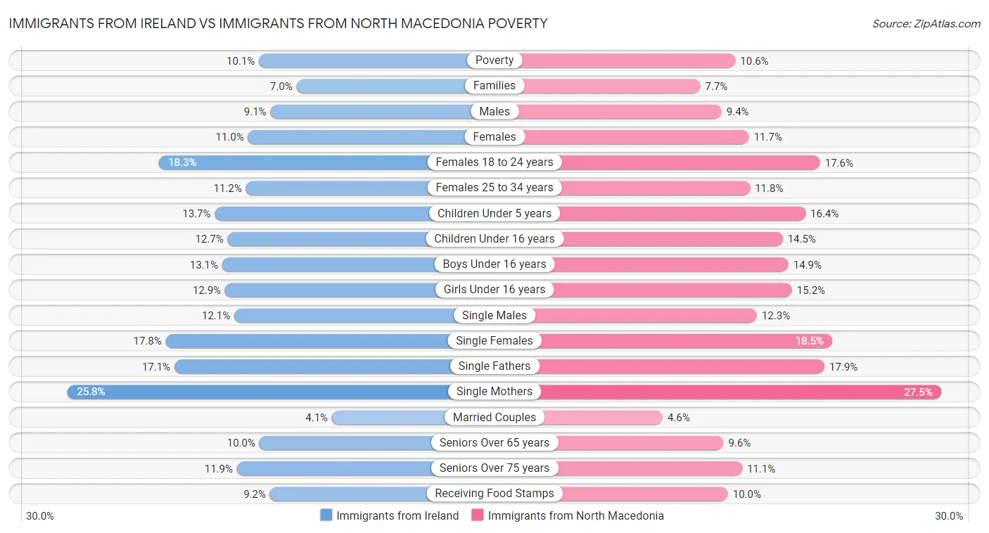 Immigrants from Ireland vs Immigrants from North Macedonia Poverty
