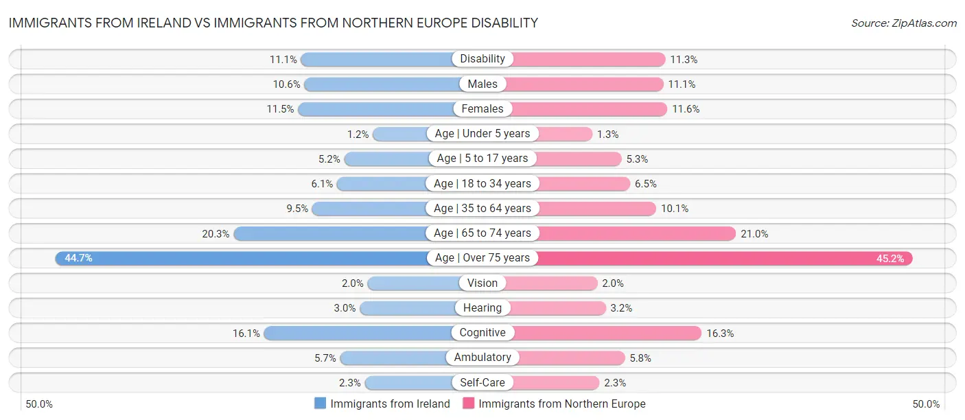 Immigrants from Ireland vs Immigrants from Northern Europe Disability