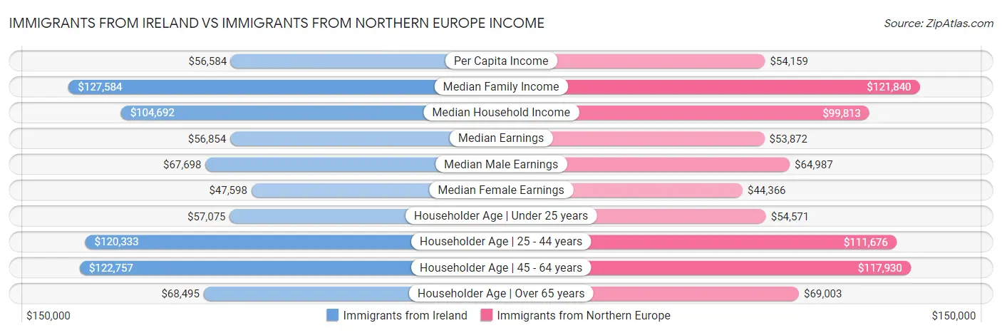 Immigrants from Ireland vs Immigrants from Northern Europe Income