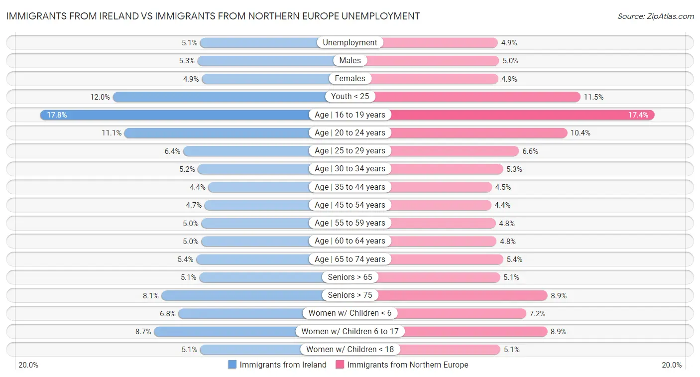Immigrants from Ireland vs Immigrants from Northern Europe Unemployment