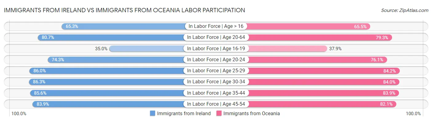 Immigrants from Ireland vs Immigrants from Oceania Labor Participation