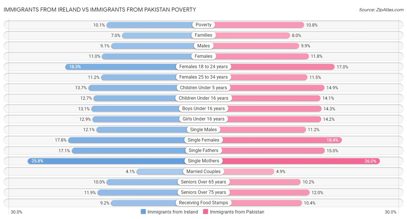 Immigrants from Ireland vs Immigrants from Pakistan Poverty