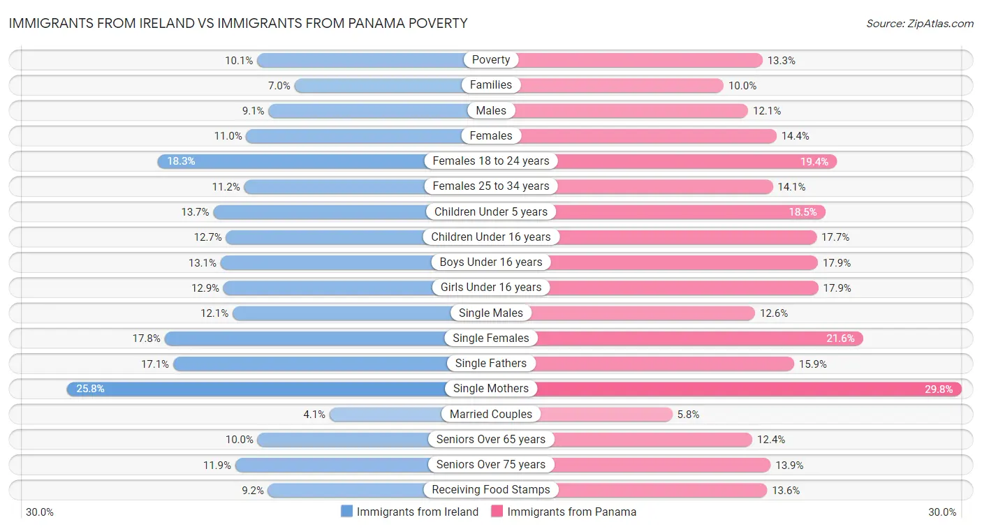 Immigrants from Ireland vs Immigrants from Panama Poverty