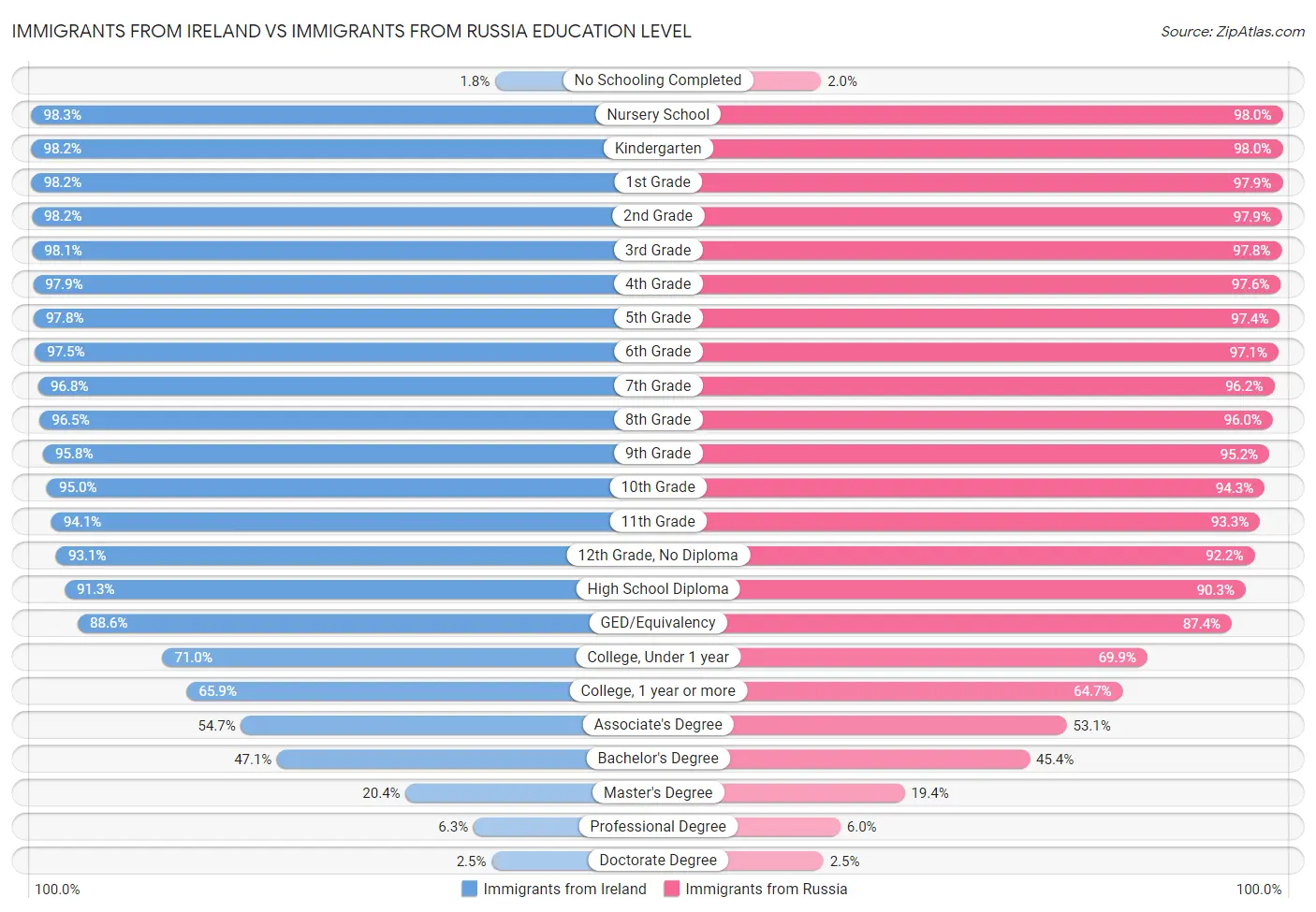 Immigrants from Ireland vs Immigrants from Russia Education Level
