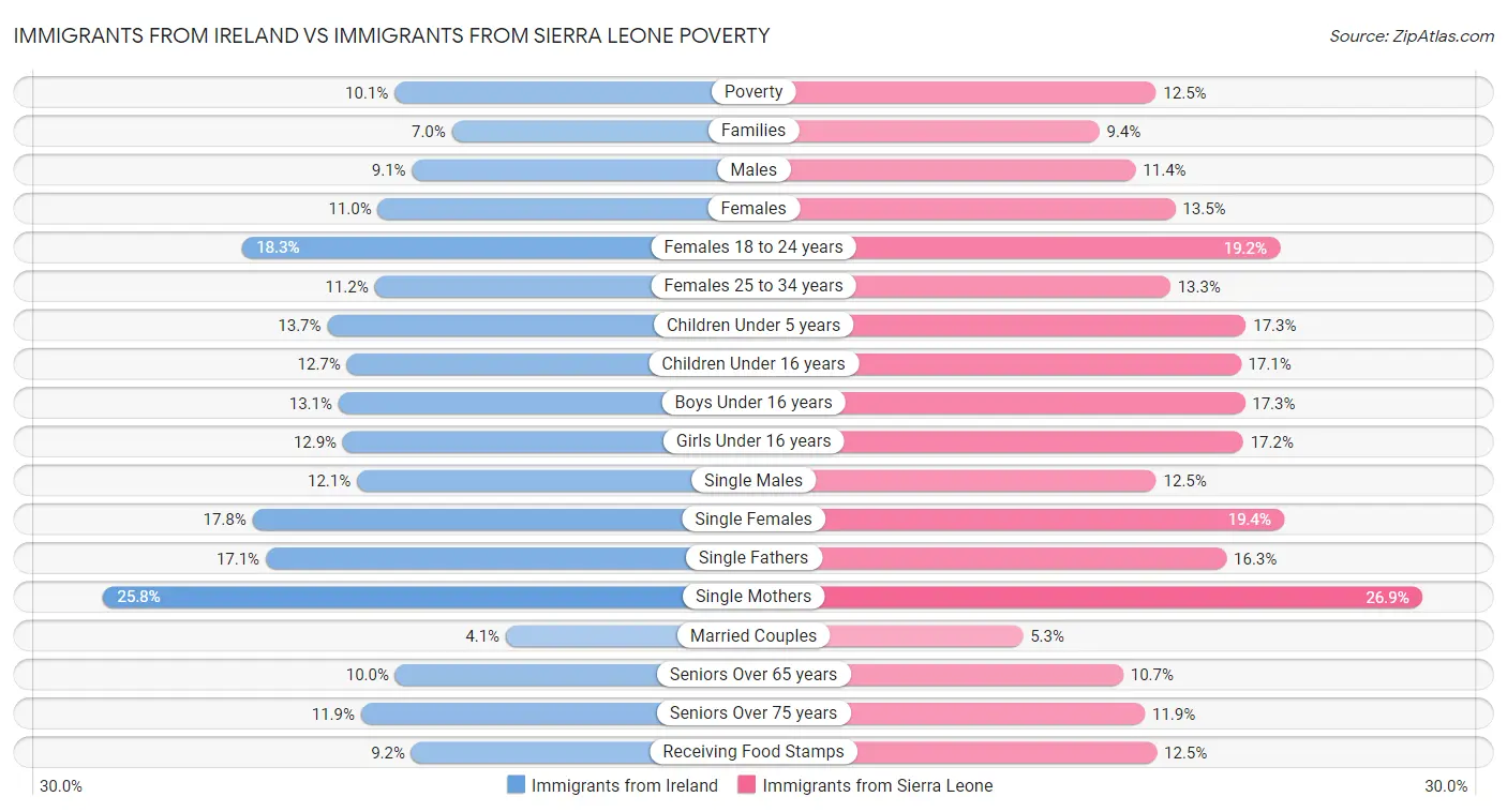 Immigrants from Ireland vs Immigrants from Sierra Leone Poverty