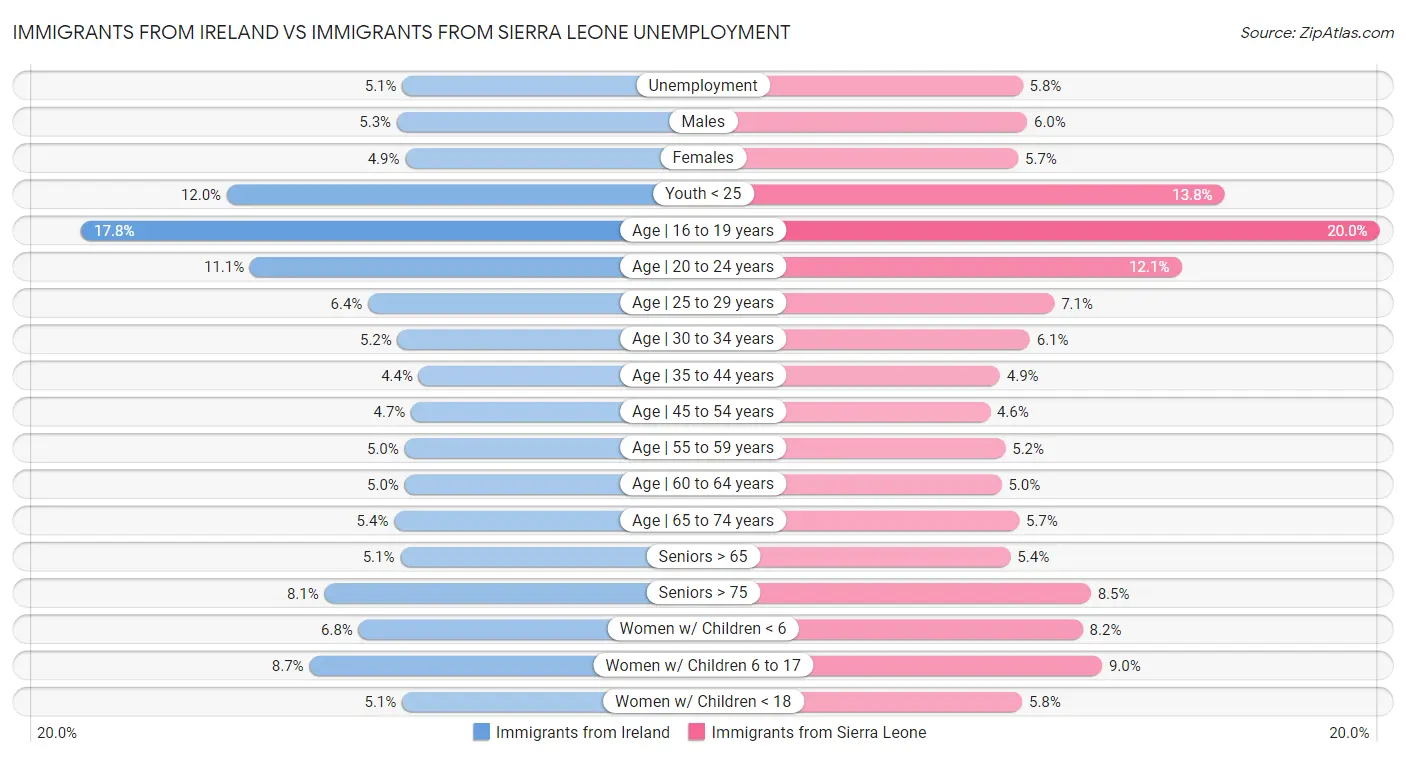 Immigrants from Ireland vs Immigrants from Sierra Leone Unemployment
