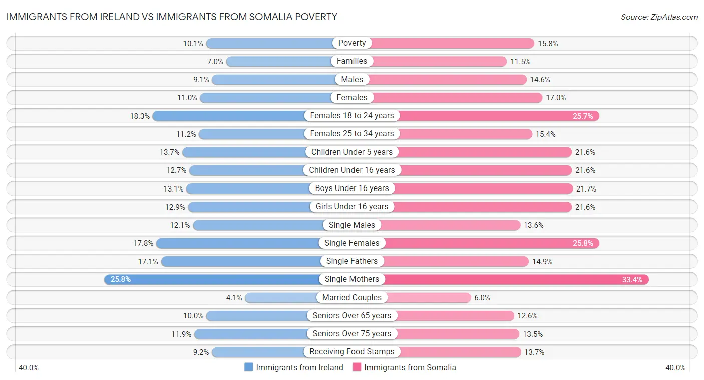 Immigrants from Ireland vs Immigrants from Somalia Poverty