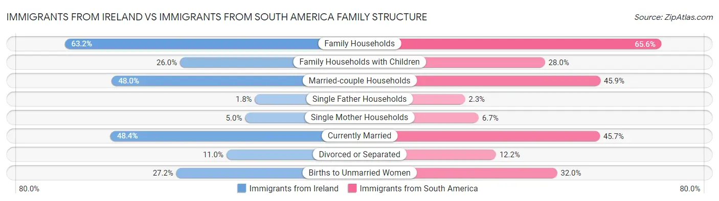 Immigrants from Ireland vs Immigrants from South America Family Structure