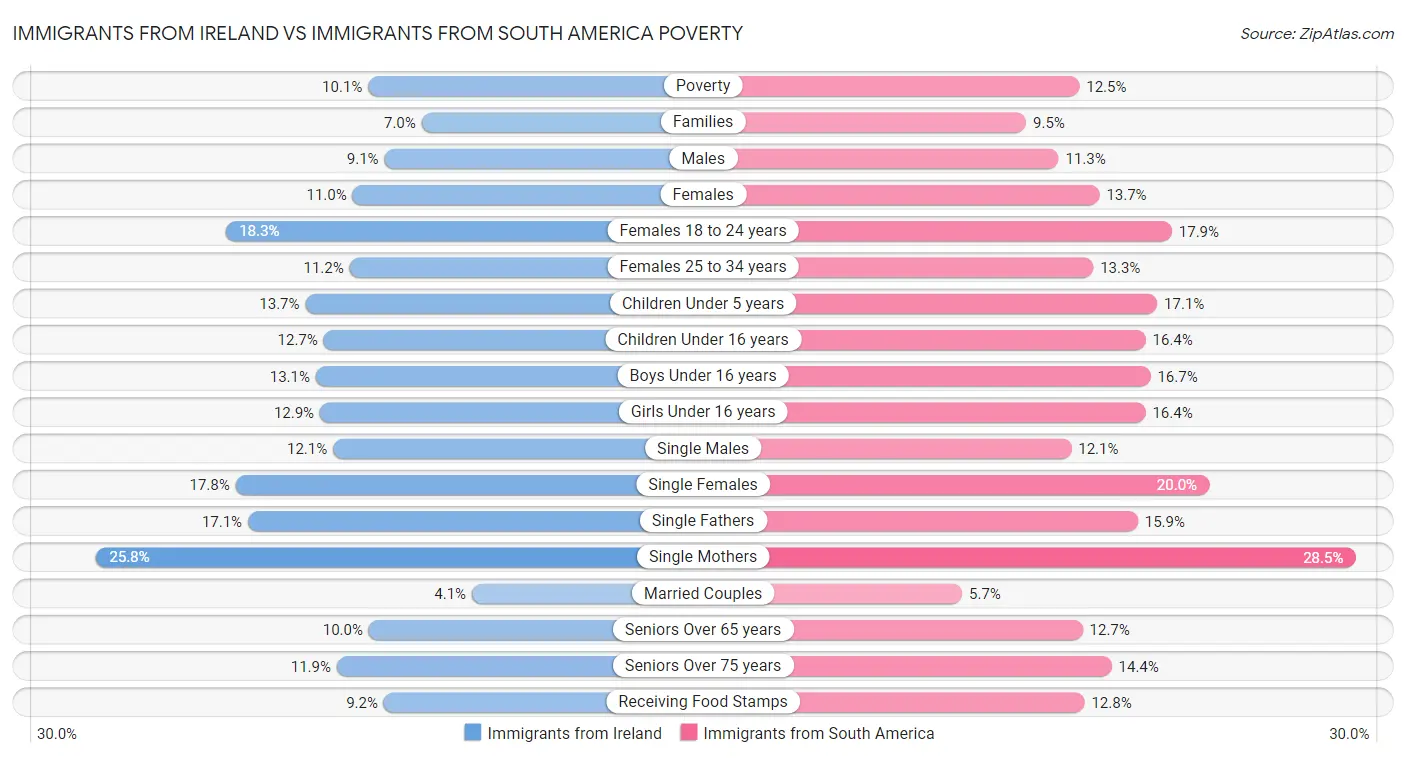 Immigrants from Ireland vs Immigrants from South America Poverty