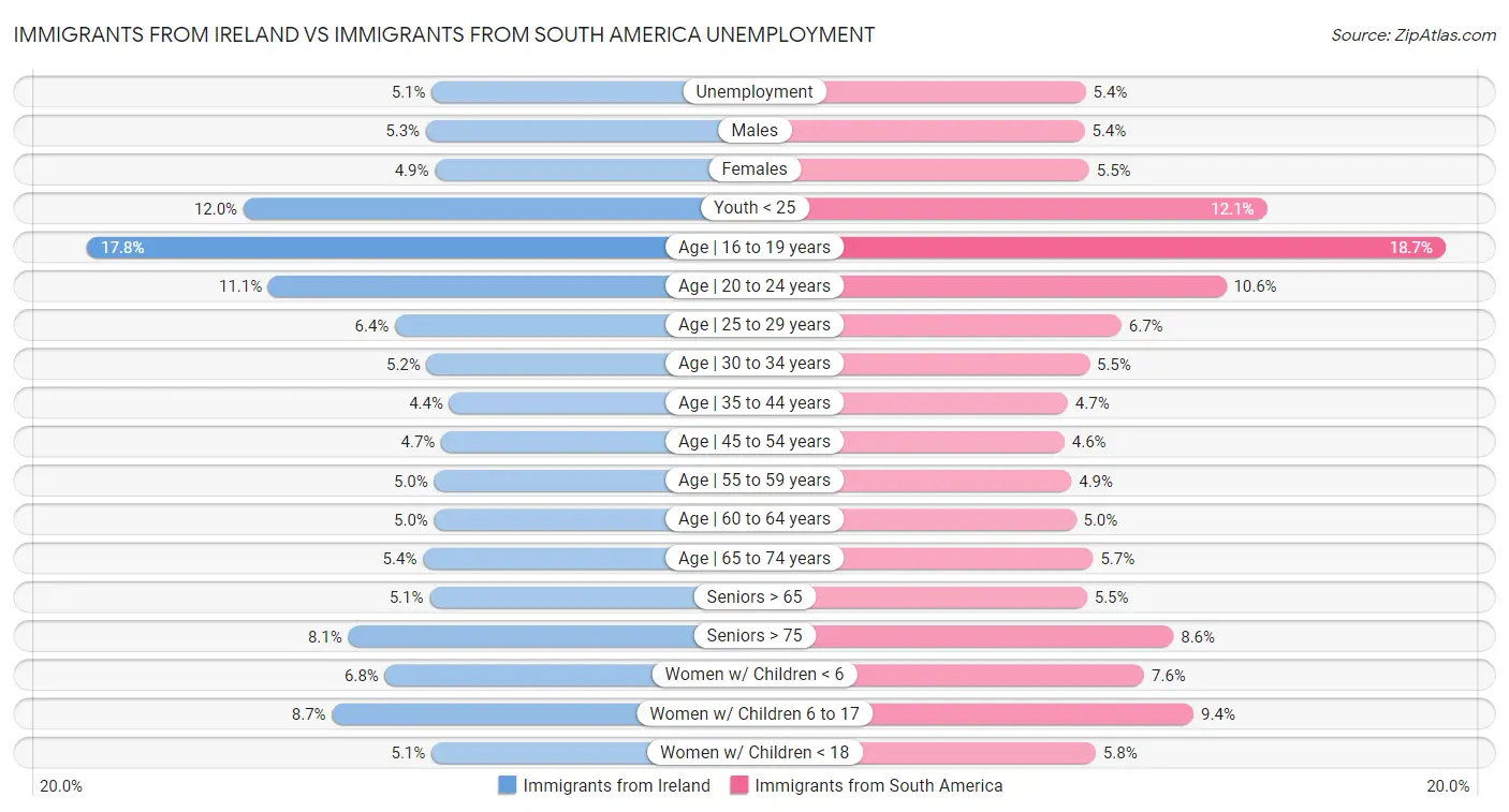 Immigrants from Ireland vs Immigrants from South America Unemployment