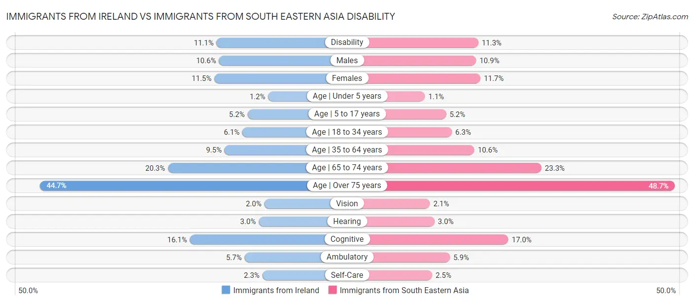 Immigrants from Ireland vs Immigrants from South Eastern Asia Disability