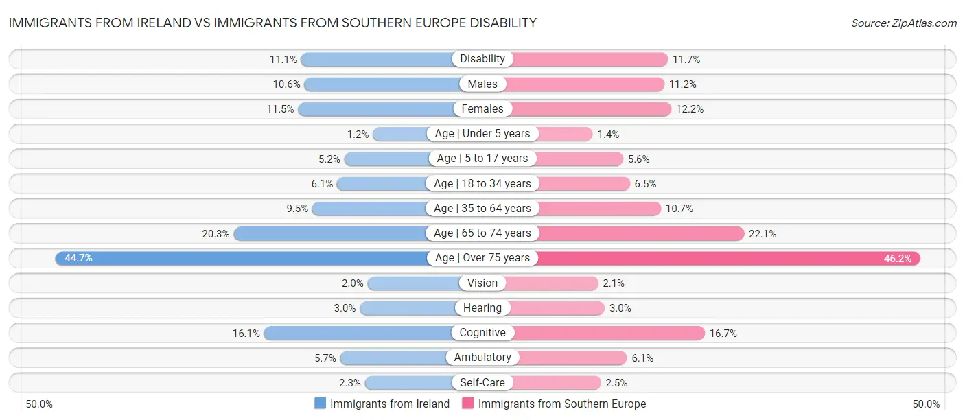 Immigrants from Ireland vs Immigrants from Southern Europe Disability