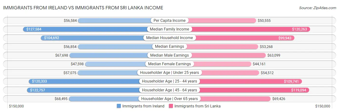 Immigrants from Ireland vs Immigrants from Sri Lanka Income