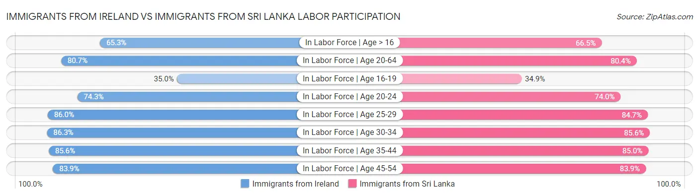 Immigrants from Ireland vs Immigrants from Sri Lanka Labor Participation