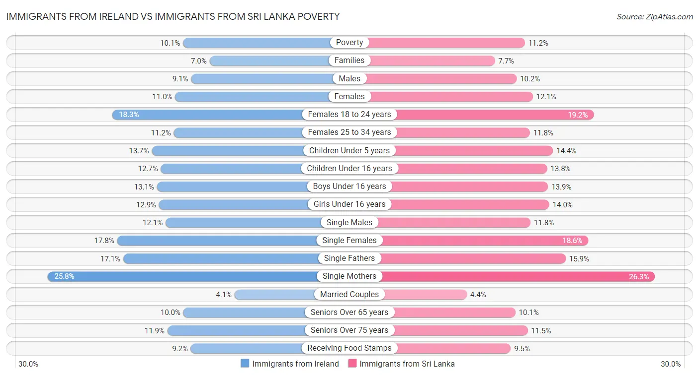 Immigrants from Ireland vs Immigrants from Sri Lanka Poverty