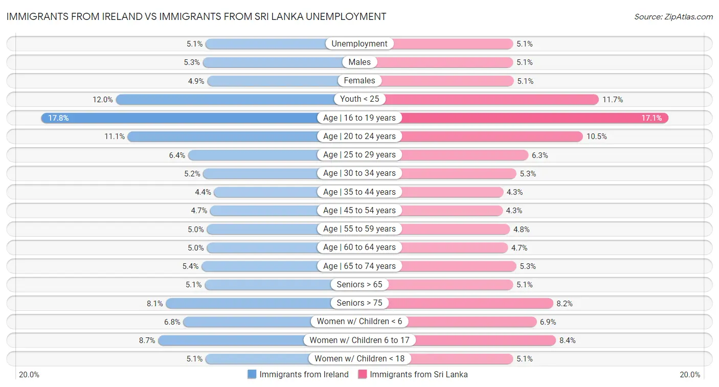 Immigrants from Ireland vs Immigrants from Sri Lanka Unemployment