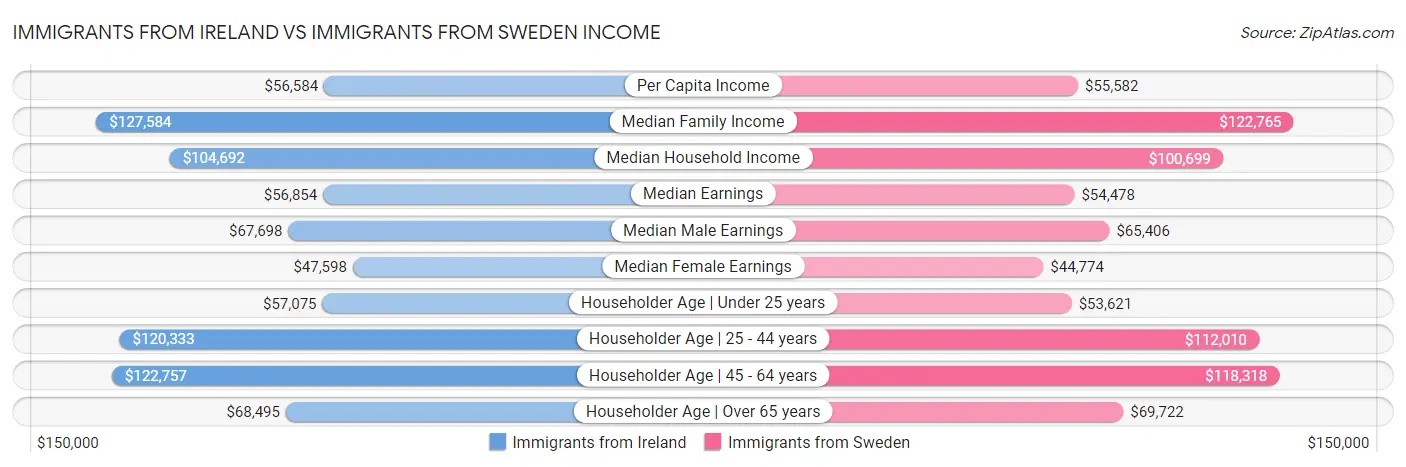 Immigrants from Ireland vs Immigrants from Sweden Income
