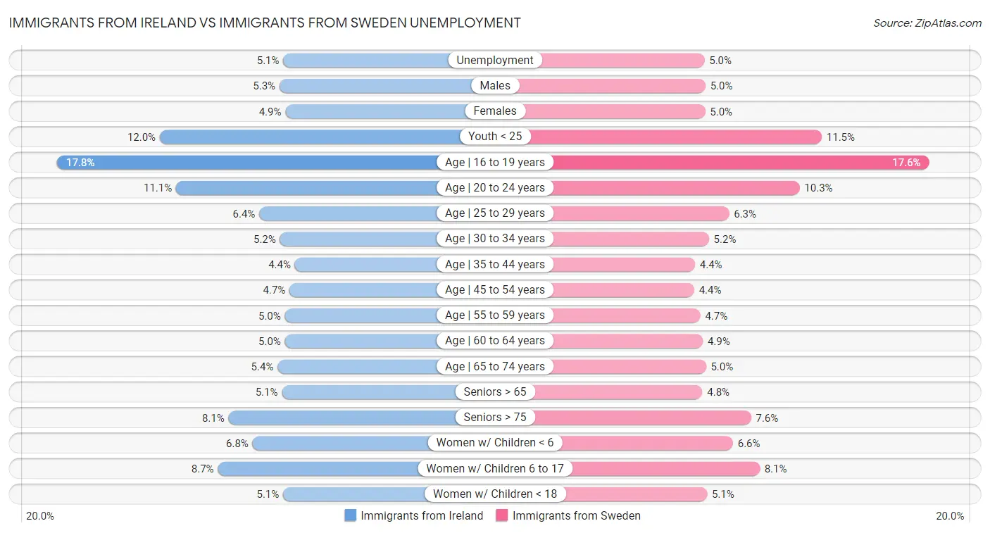 Immigrants from Ireland vs Immigrants from Sweden Unemployment