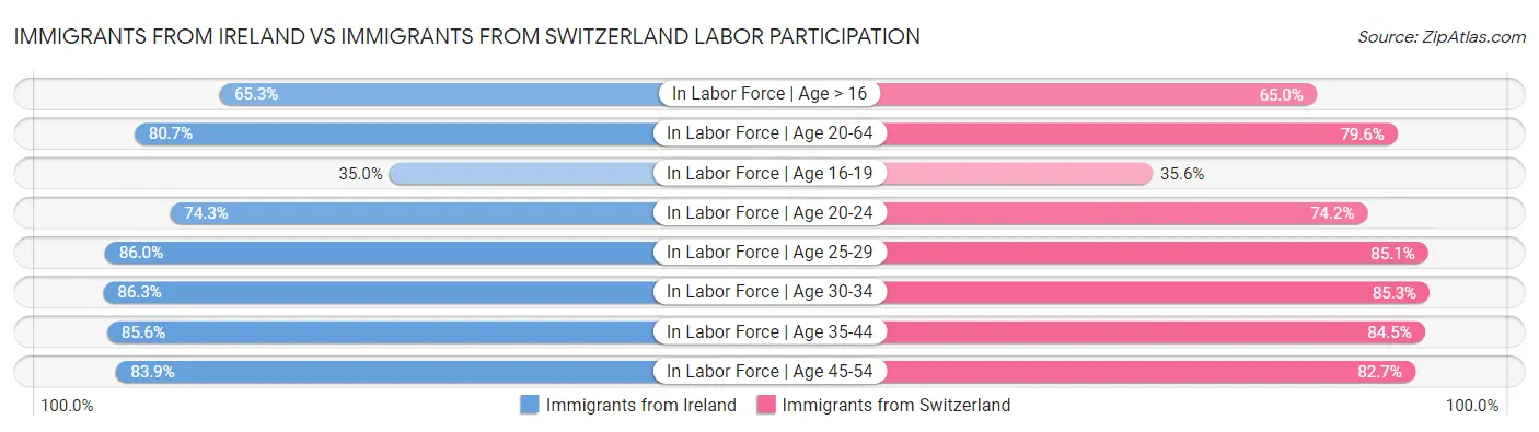 Immigrants from Ireland vs Immigrants from Switzerland Labor Participation