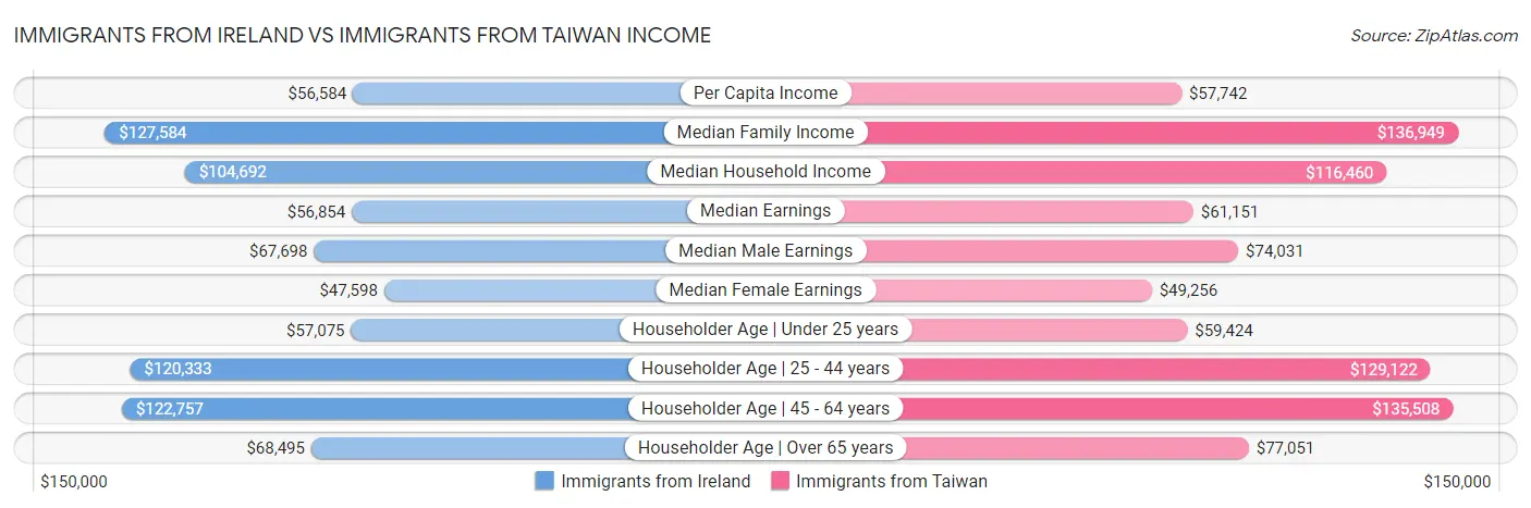 Immigrants from Ireland vs Immigrants from Taiwan Income