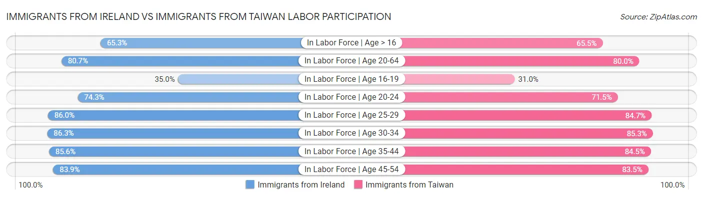 Immigrants from Ireland vs Immigrants from Taiwan Labor Participation