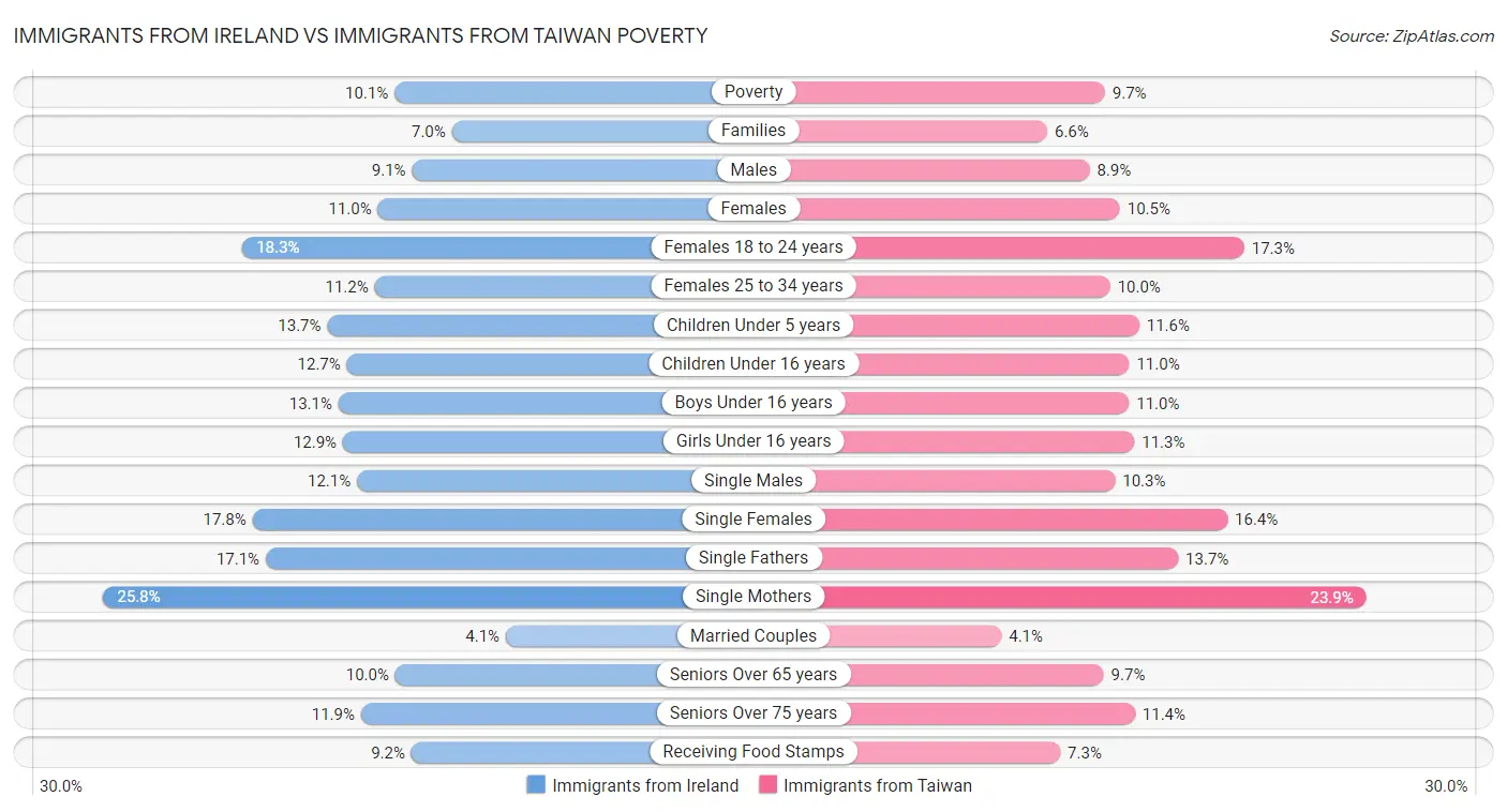Immigrants from Ireland vs Immigrants from Taiwan Poverty