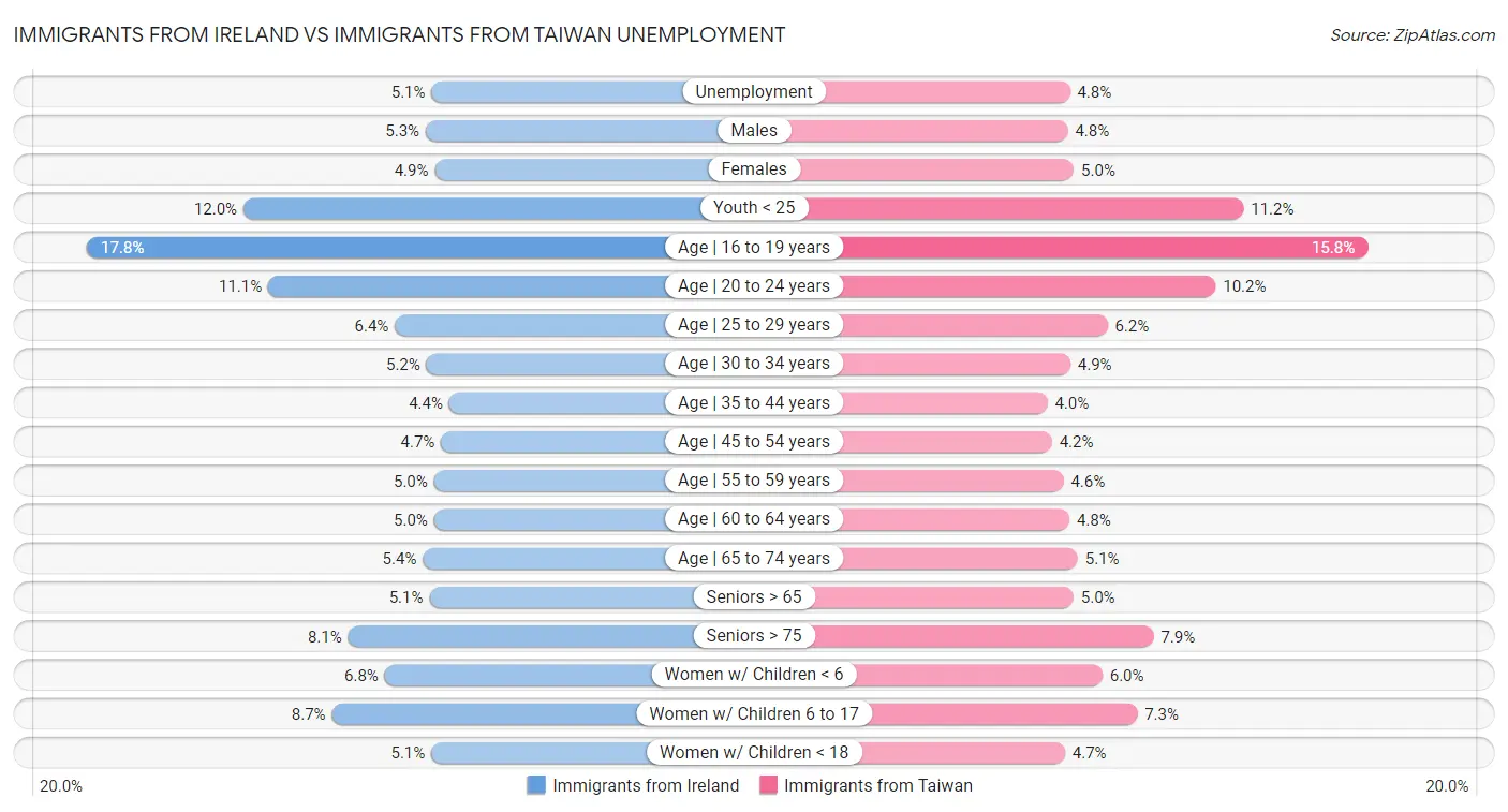 Immigrants from Ireland vs Immigrants from Taiwan Unemployment