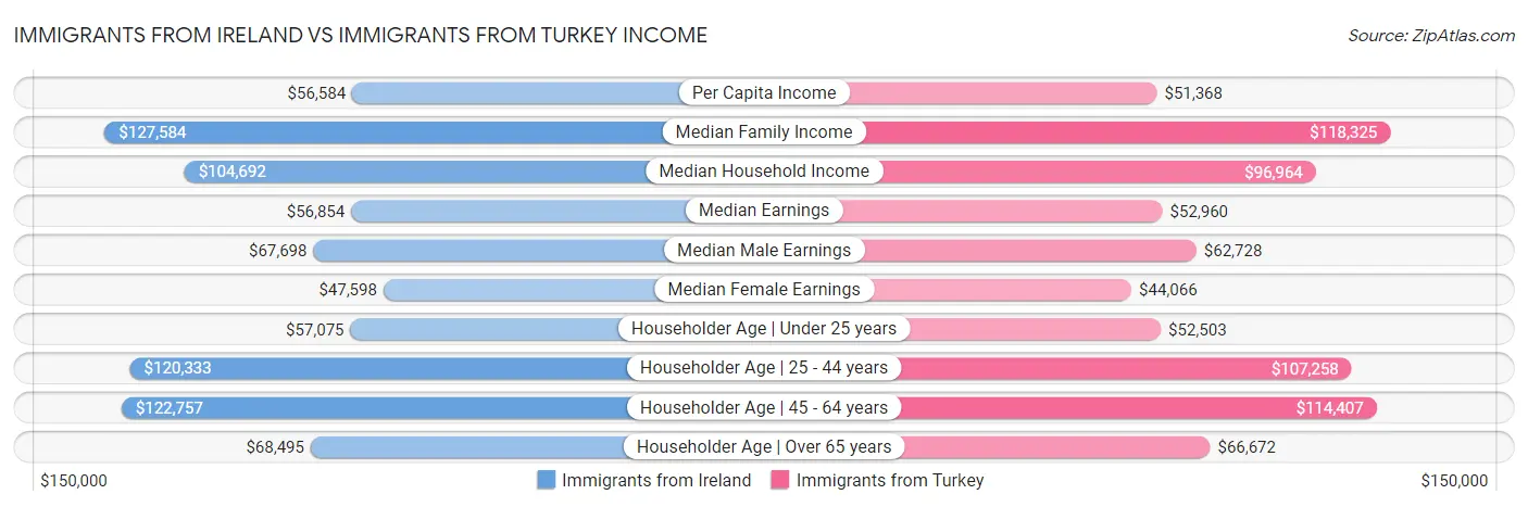 Immigrants from Ireland vs Immigrants from Turkey Income