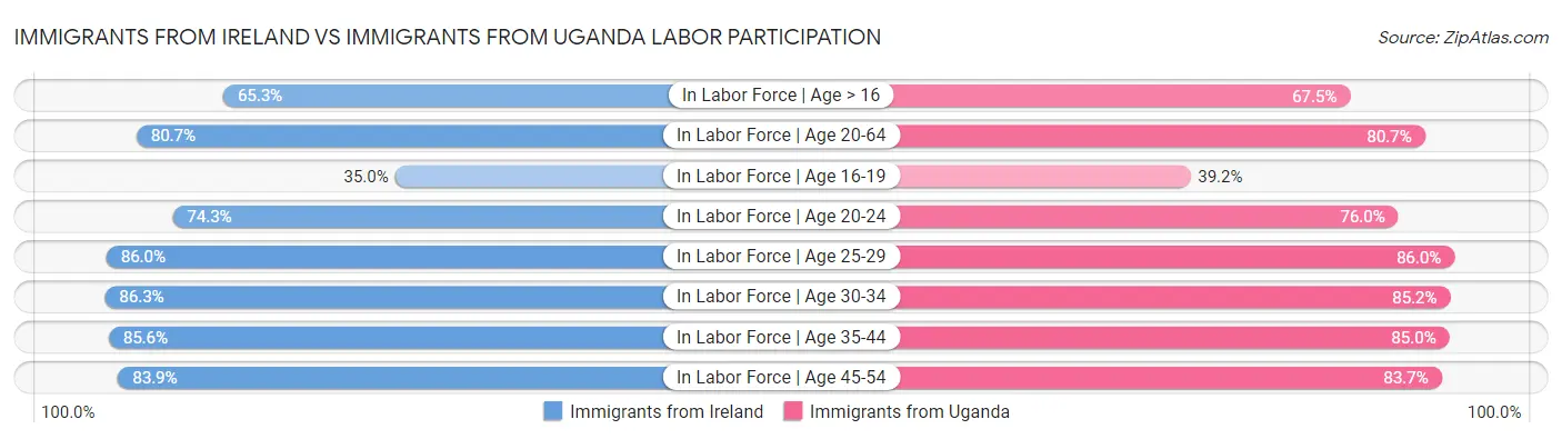 Immigrants from Ireland vs Immigrants from Uganda Labor Participation
