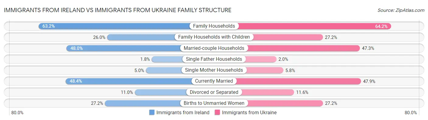 Immigrants from Ireland vs Immigrants from Ukraine Family Structure