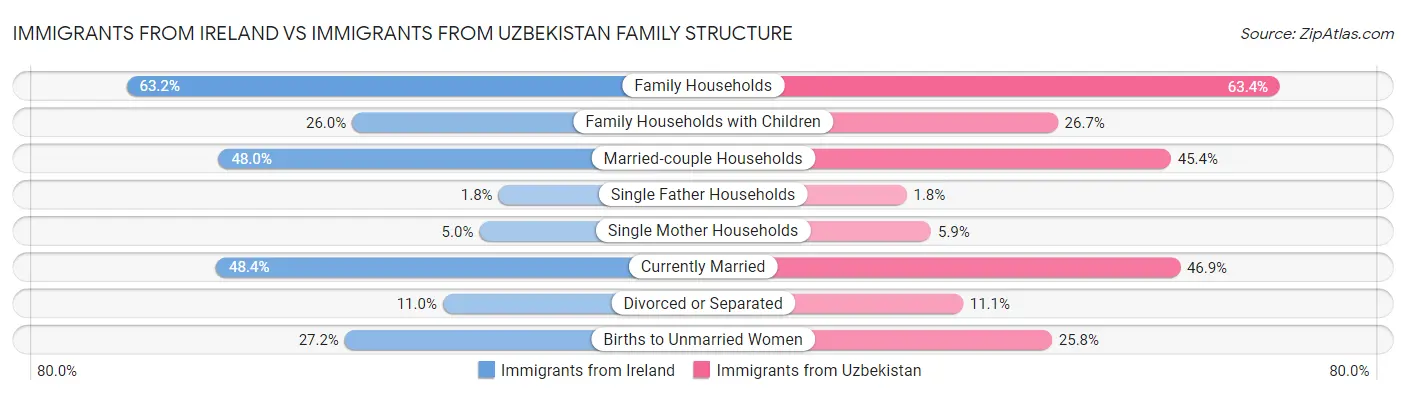 Immigrants from Ireland vs Immigrants from Uzbekistan Family Structure