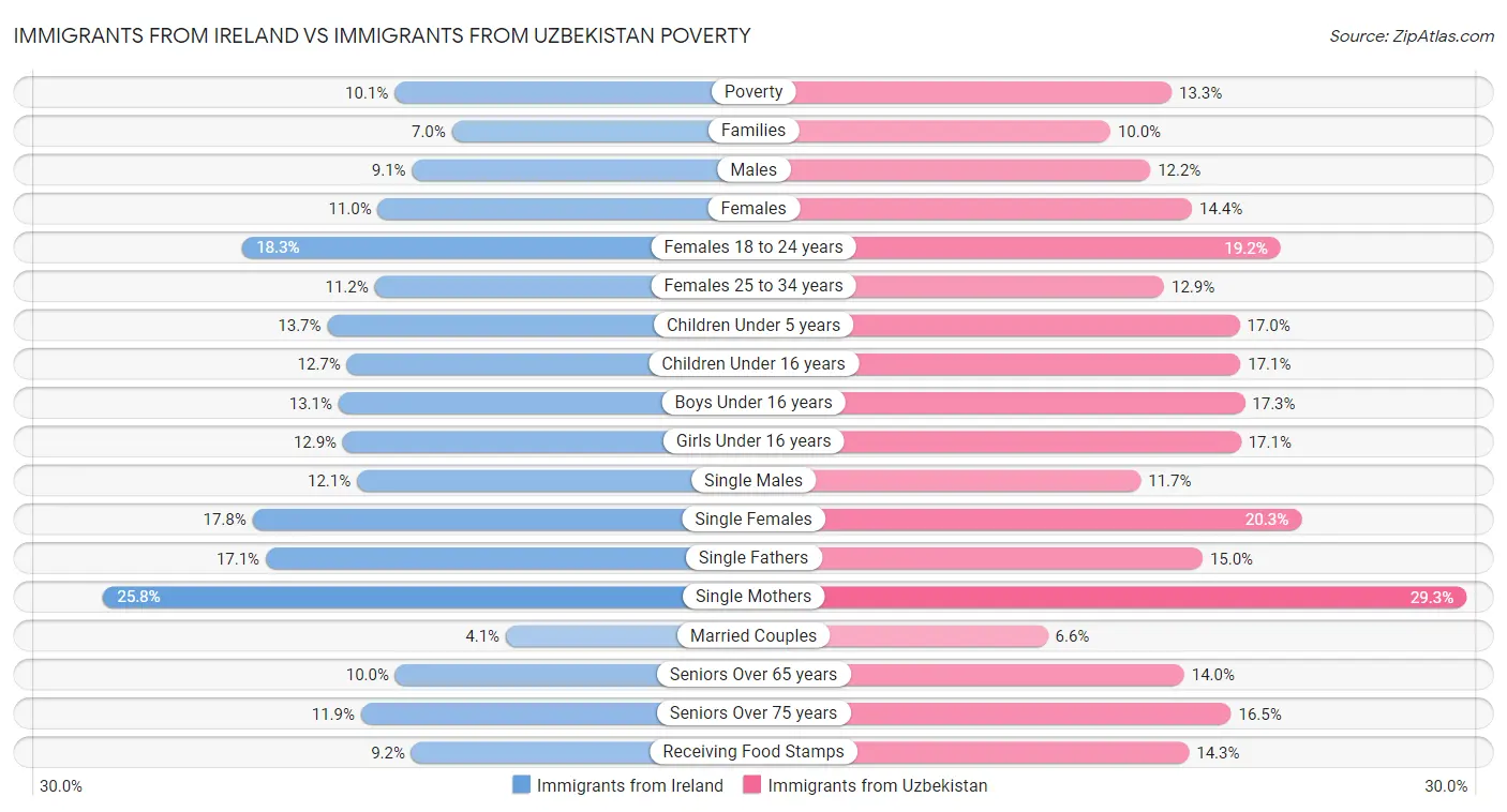 Immigrants from Ireland vs Immigrants from Uzbekistan Poverty