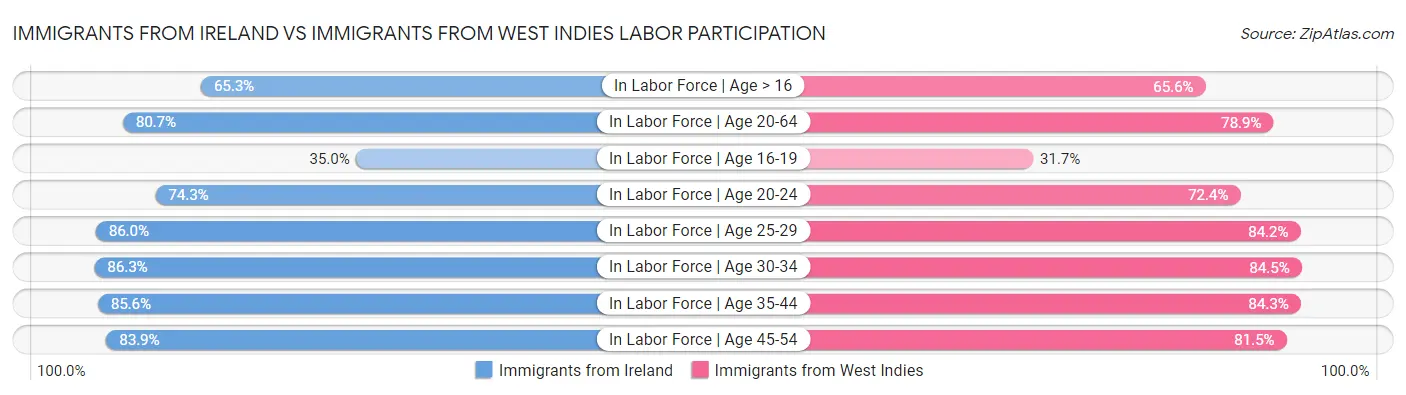 Immigrants from Ireland vs Immigrants from West Indies Labor Participation