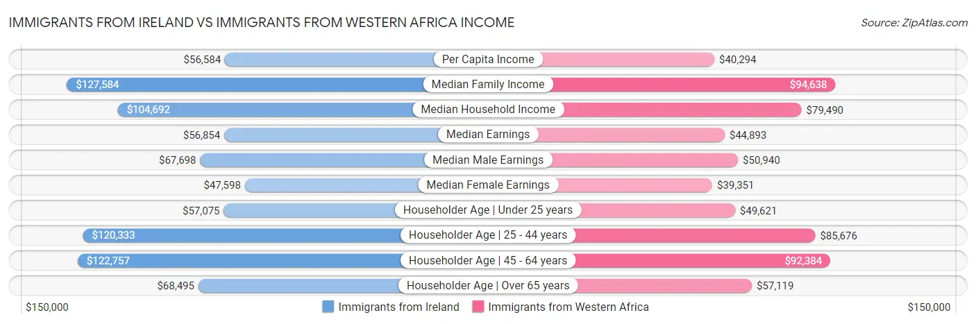 Immigrants from Ireland vs Immigrants from Western Africa Income