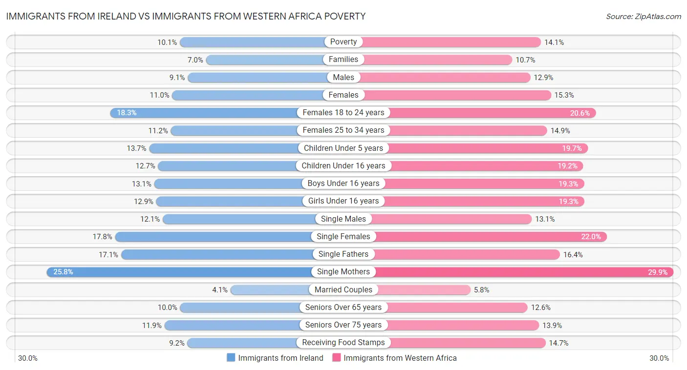 Immigrants from Ireland vs Immigrants from Western Africa Poverty