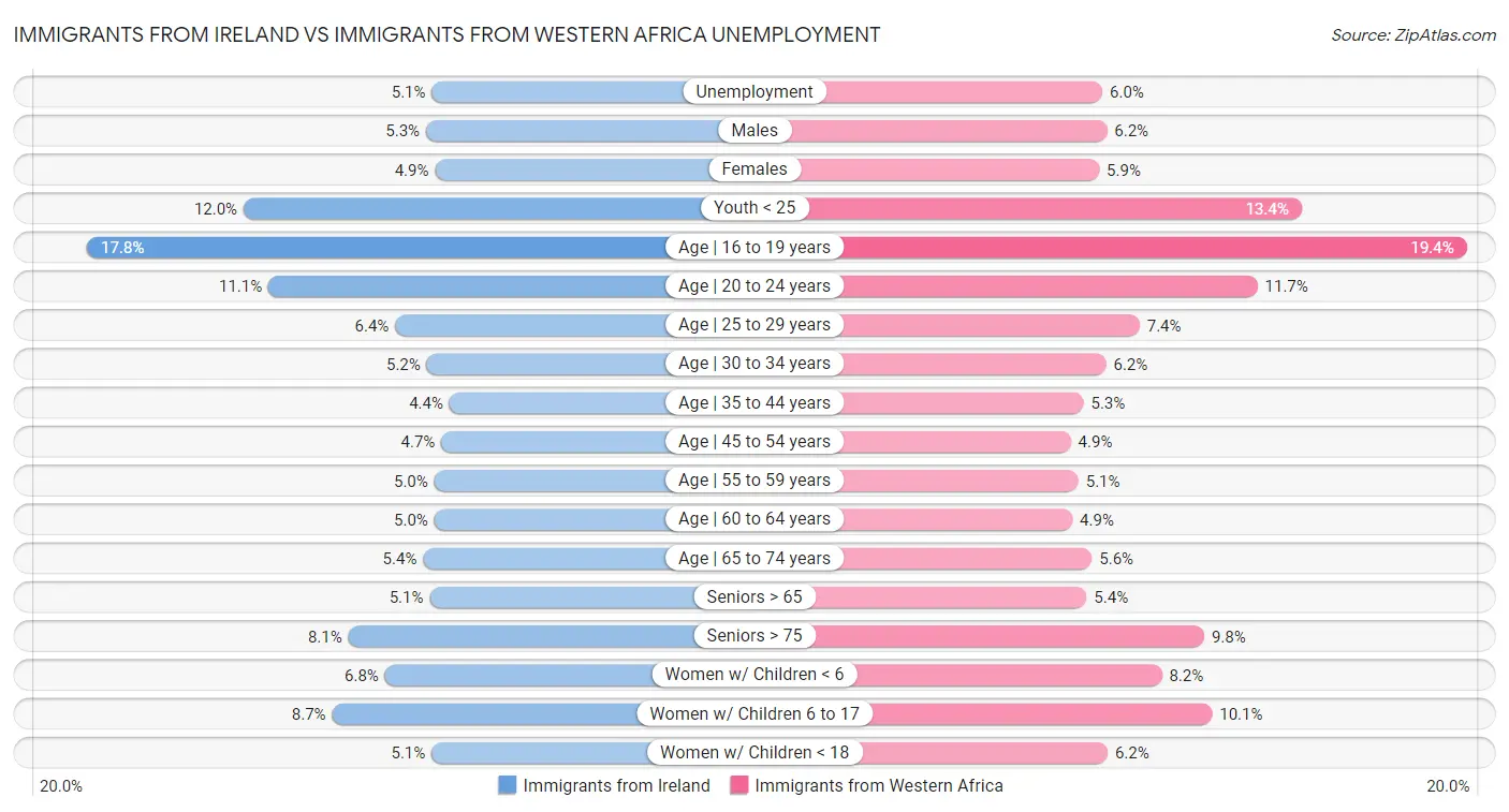 Immigrants from Ireland vs Immigrants from Western Africa Unemployment
