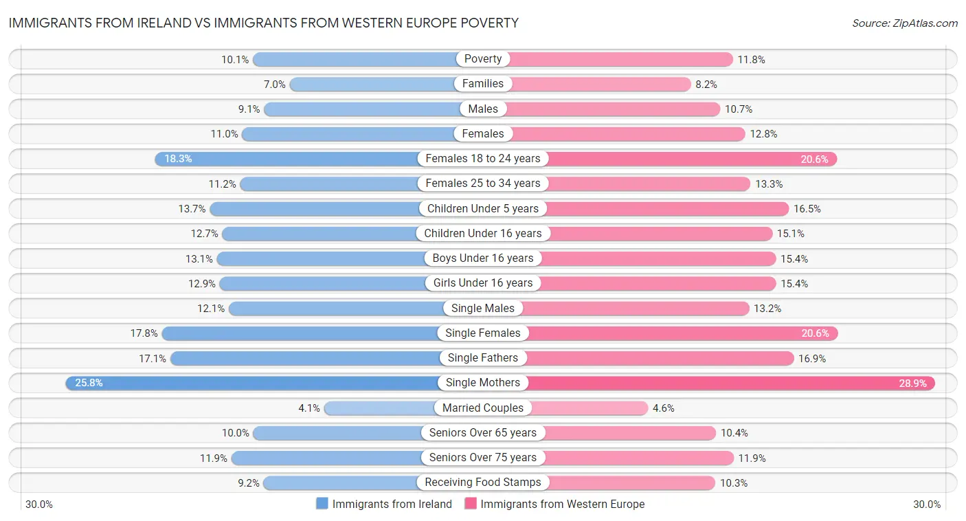 Immigrants from Ireland vs Immigrants from Western Europe Poverty