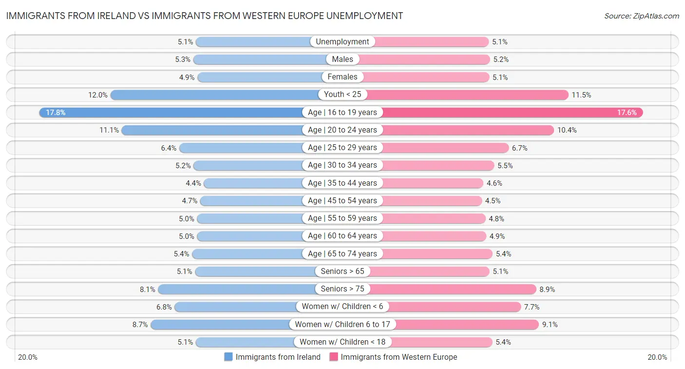 Immigrants from Ireland vs Immigrants from Western Europe Unemployment