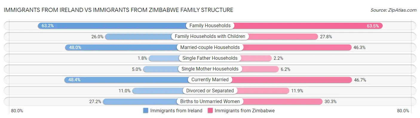 Immigrants from Ireland vs Immigrants from Zimbabwe Family Structure