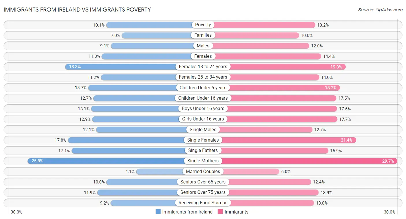 Immigrants from Ireland vs Immigrants Poverty